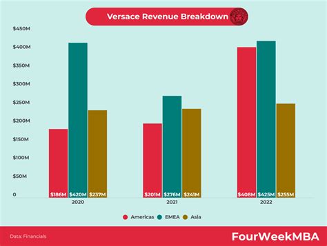 versace revenue 2019|versace financial performance.